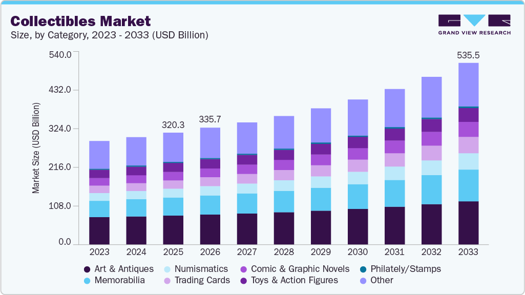 Collectibles market size and growth forecast (2023-2033)