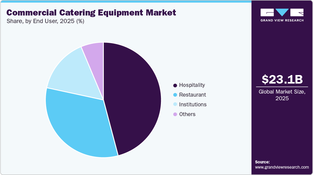 Commercial Catering Equipment Market Share