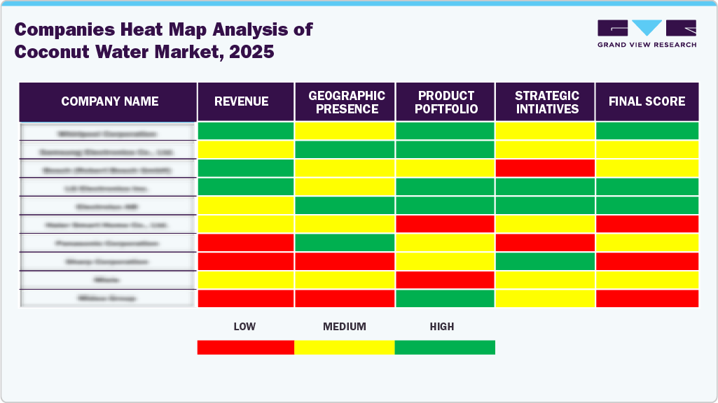 Companies Heat Map Analysis Of Coconut Water Market 2025