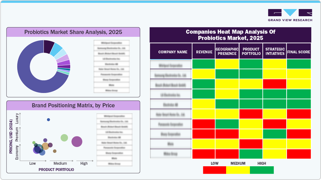 Companies Heat Map Analysis of Probiotics Market, 2024