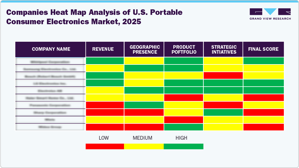 Companies Heat Map Analysis Of U.S. Portable Consumer Electronics Market, 2025