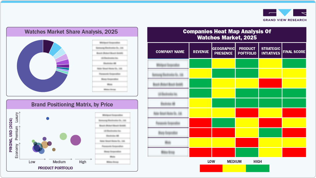 Companies Heat Map Analysis of Watches Market, 2024