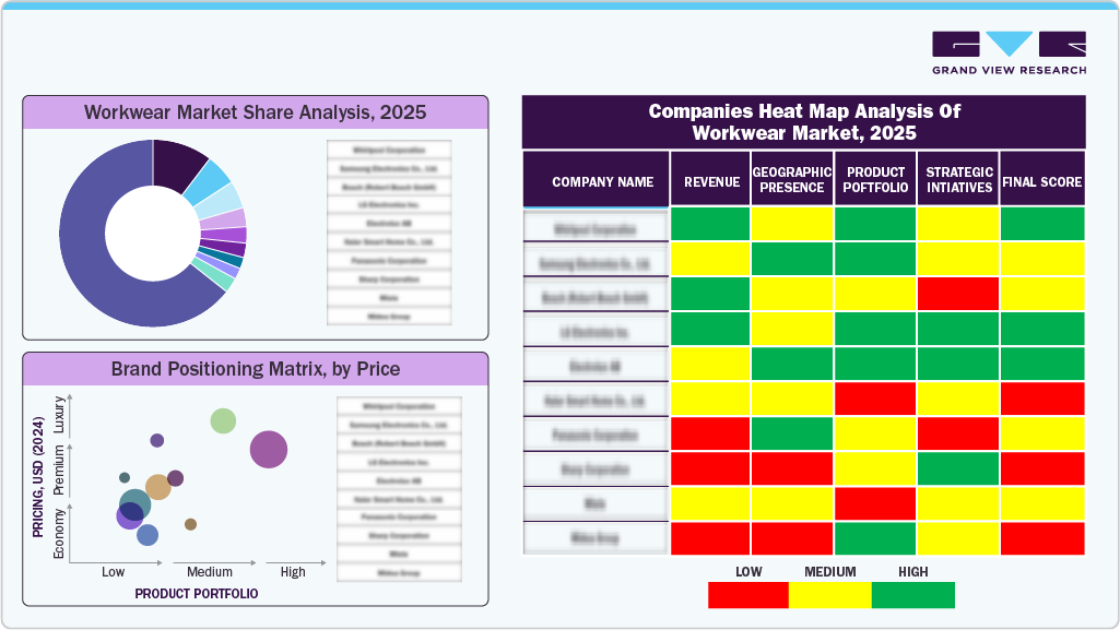 Companies Heat Map Analysis of Workwear Market, 2025