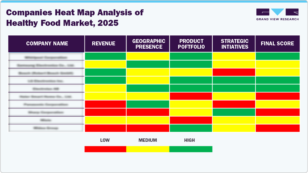Compines Heat Map Analysis of Healthy Foods Market, 2025