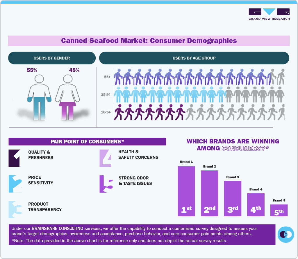 Canned Seafood Market: Consumer Demographics