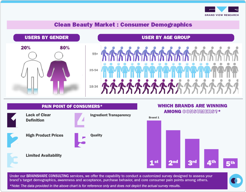 Clean Beauty Market: Consumer Demographics