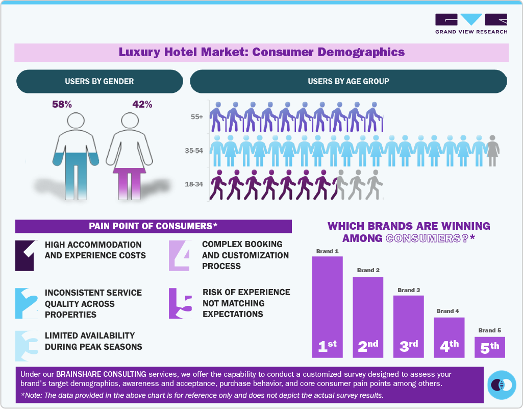 Luxury Hotel Market: Consumer Demographics