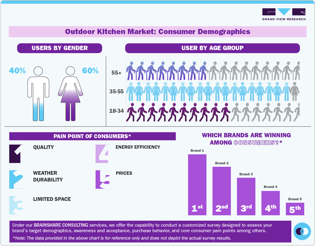 Outdoor Kitchen Market: Consumer Demographics