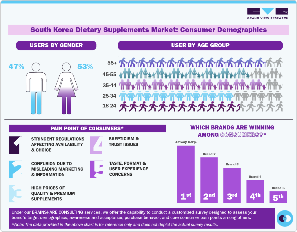 South Korea Dietary Supplements Market: Consumer Demographics