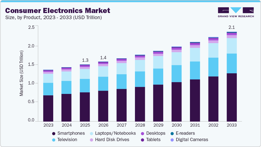 Consumer electronics market size and growth forecast (2023-2033)