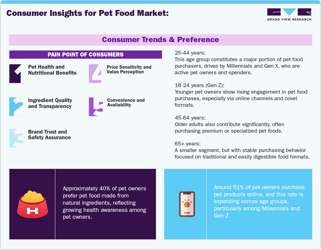 Consumer Insights for Pet Food Market