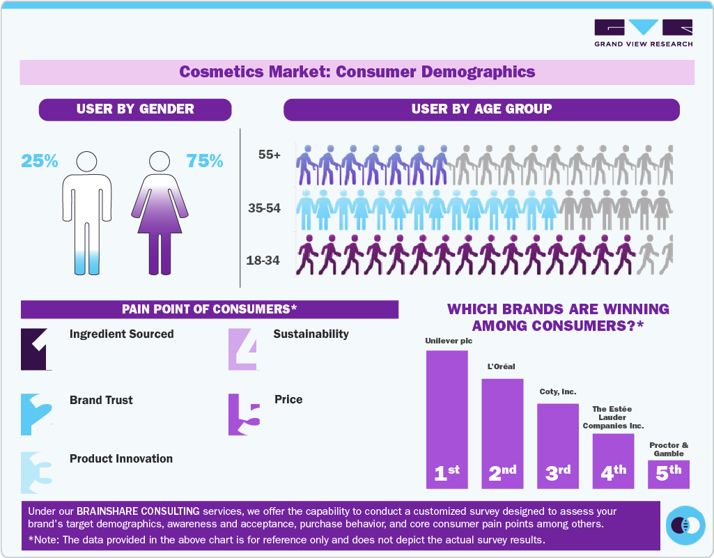 Cosmetics Market: Consumer Demographics 