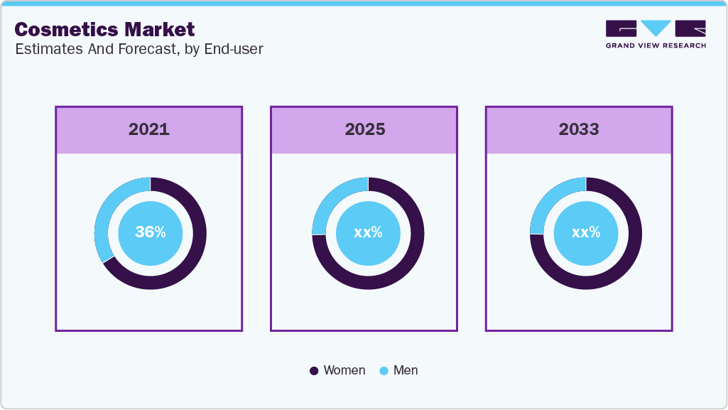 Cosmetics Market Estimates and Forecast By End Use 
