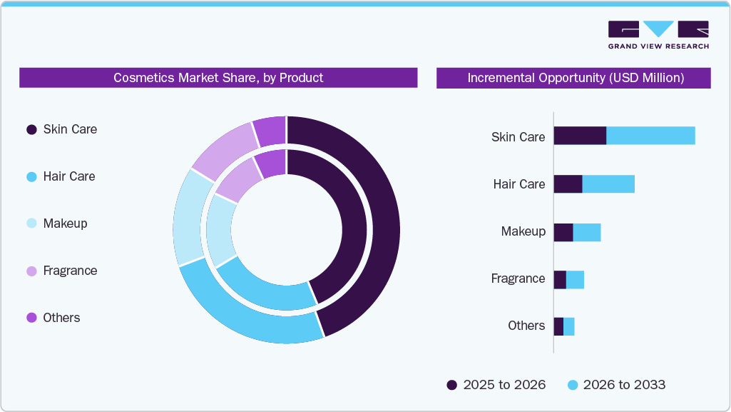 Cosmetics Market Share, By Product 