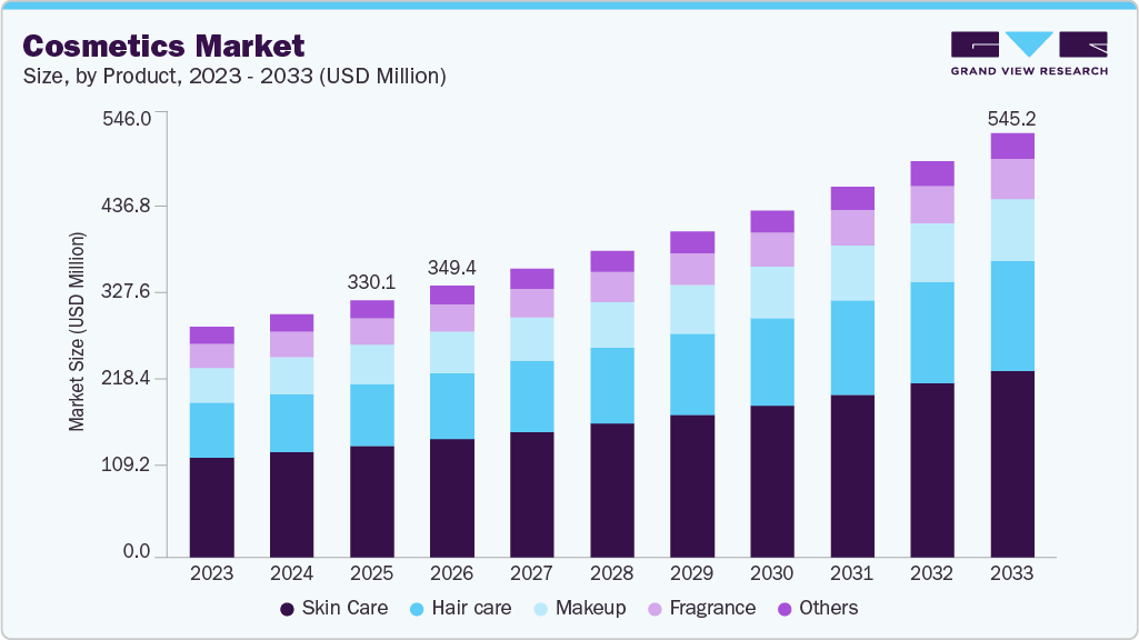 Cosmetics market size and growth forecast (2023-2033)