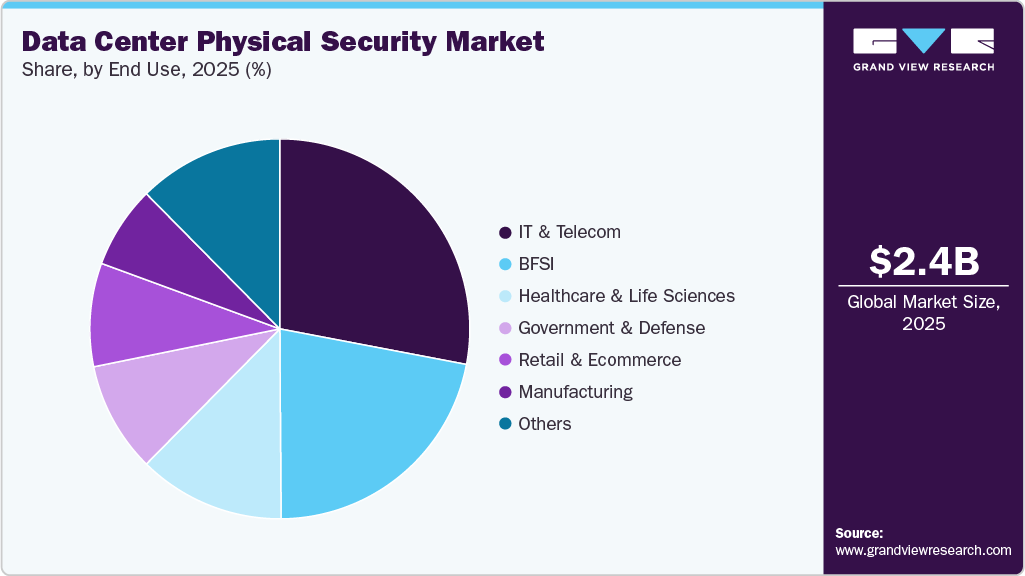 Data Center Physical Security Market Share