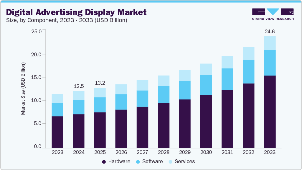 Digital advertising display market size and growth forecast (2023-2033)