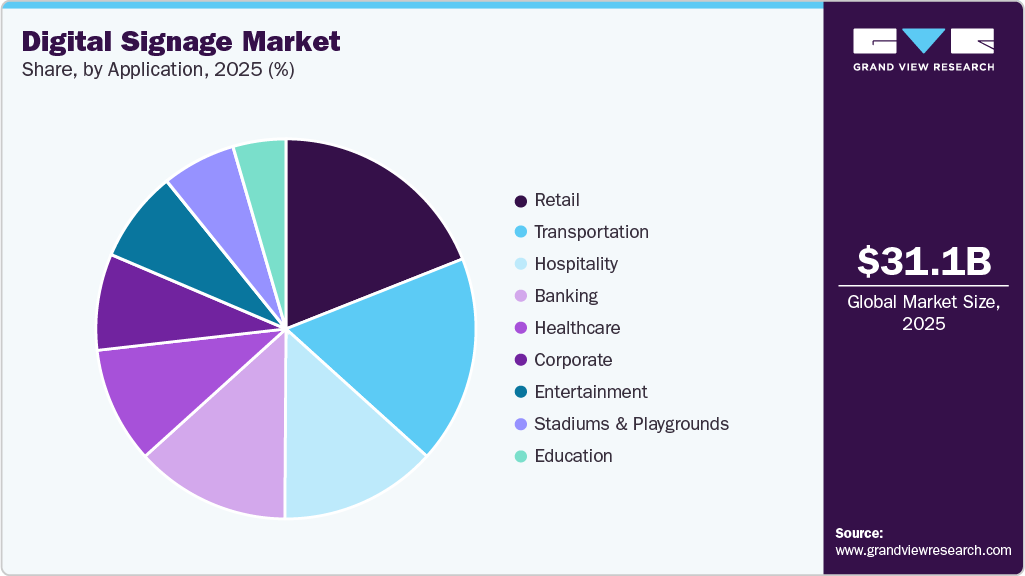 Digital Signage Market Share