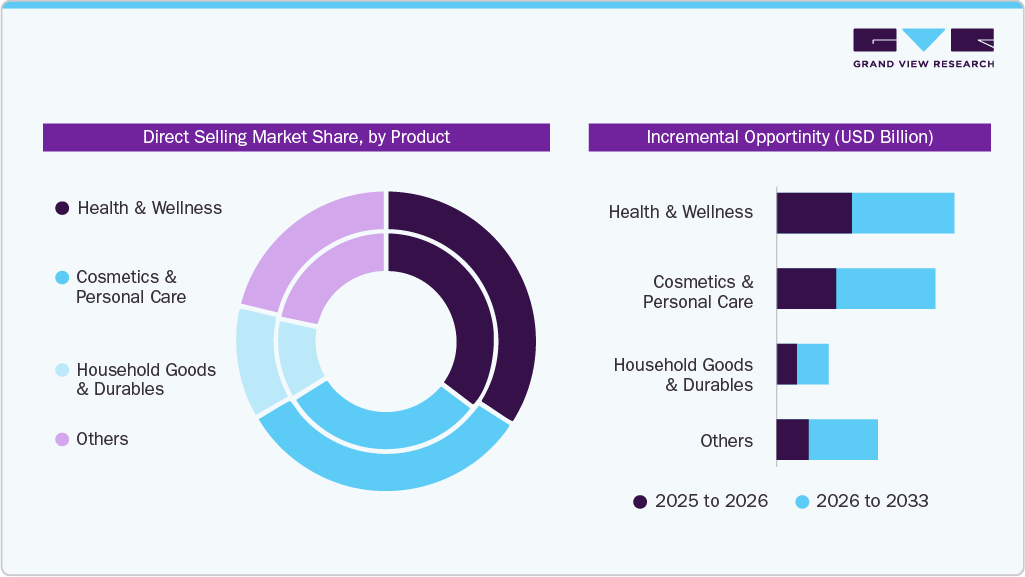 Direct Selling Market Share, by Product