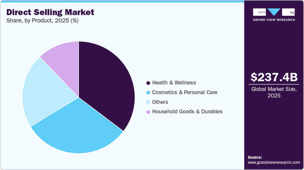 Direct Selling Market Share