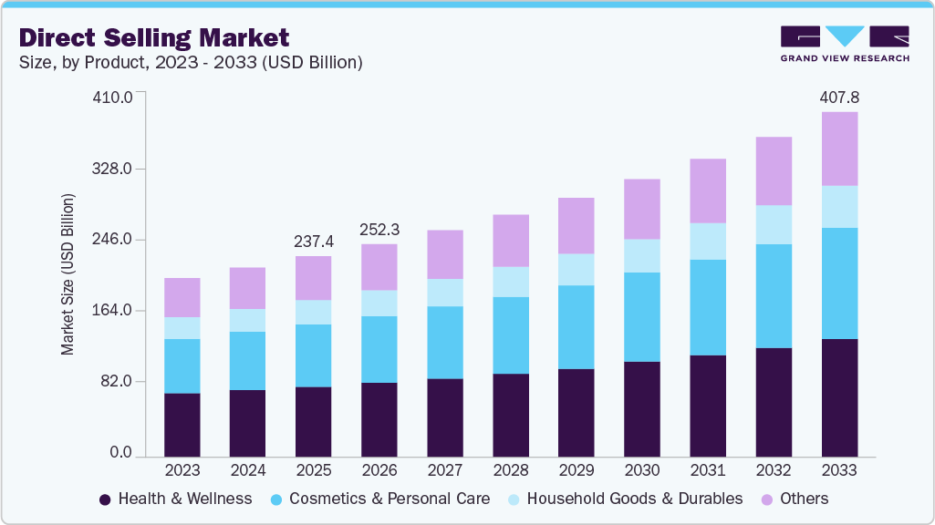 Direct selling market size and growth forecast (2023-2033)
