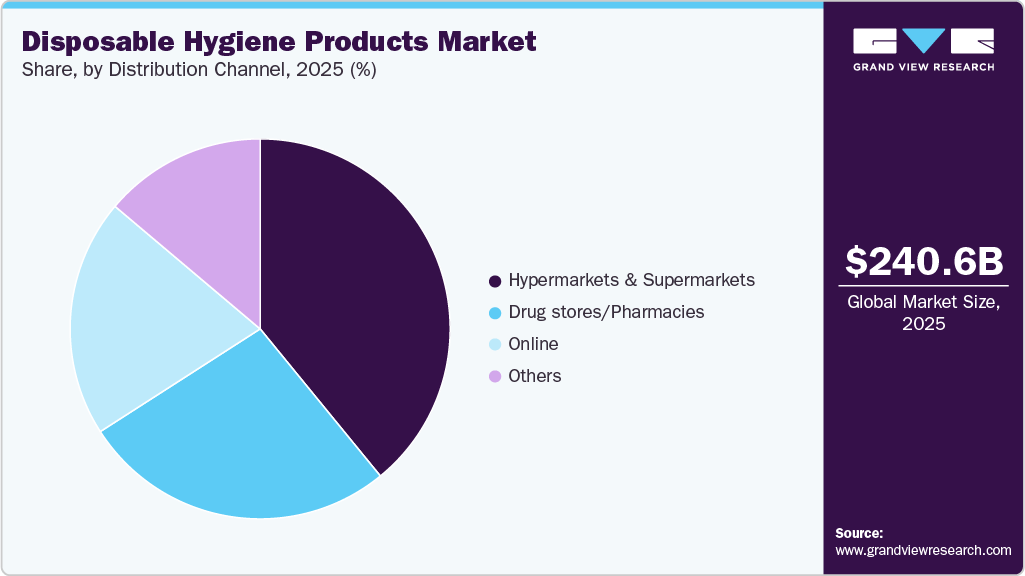 Disposable Hygiene Products Market Share