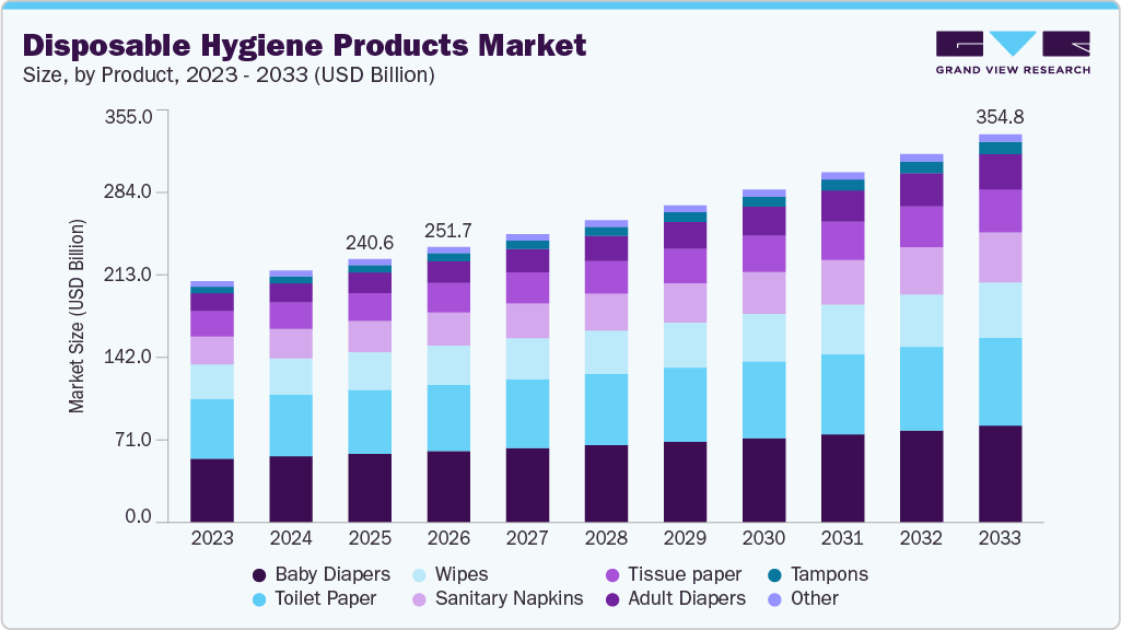 Disposable hygiene products market size and growth forecast (2023-2033)