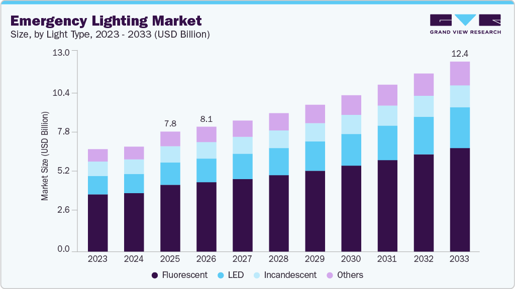 Emergency lighting market size and growth forecast (2023-2033)