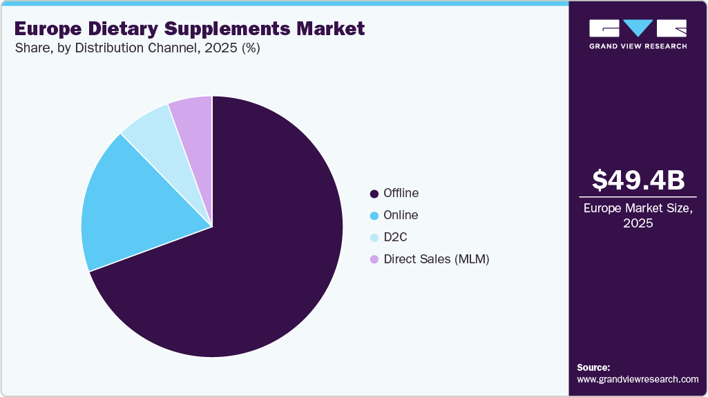 Europe Dietary Supplements Market Share