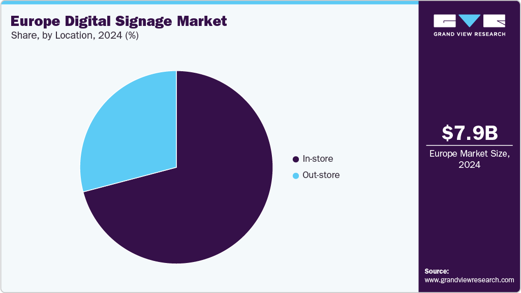 Europe Digital Signage Market Share