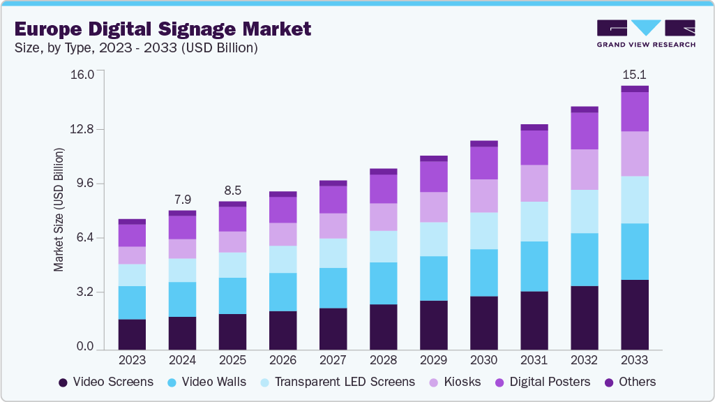 Europe digital signage market size and growth forecast (2023-2033)