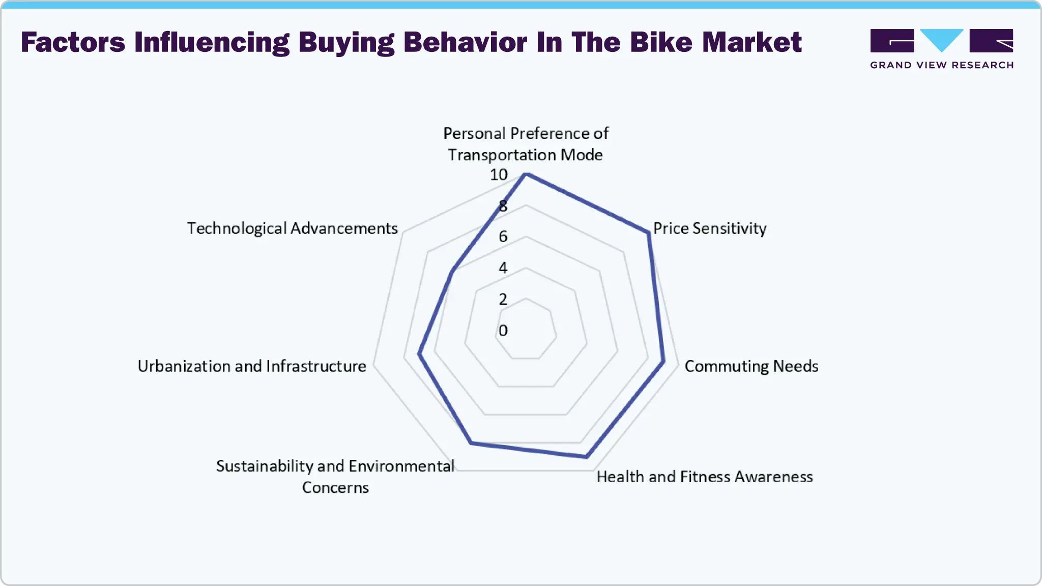 Factors influencing buying behavior in the bike market