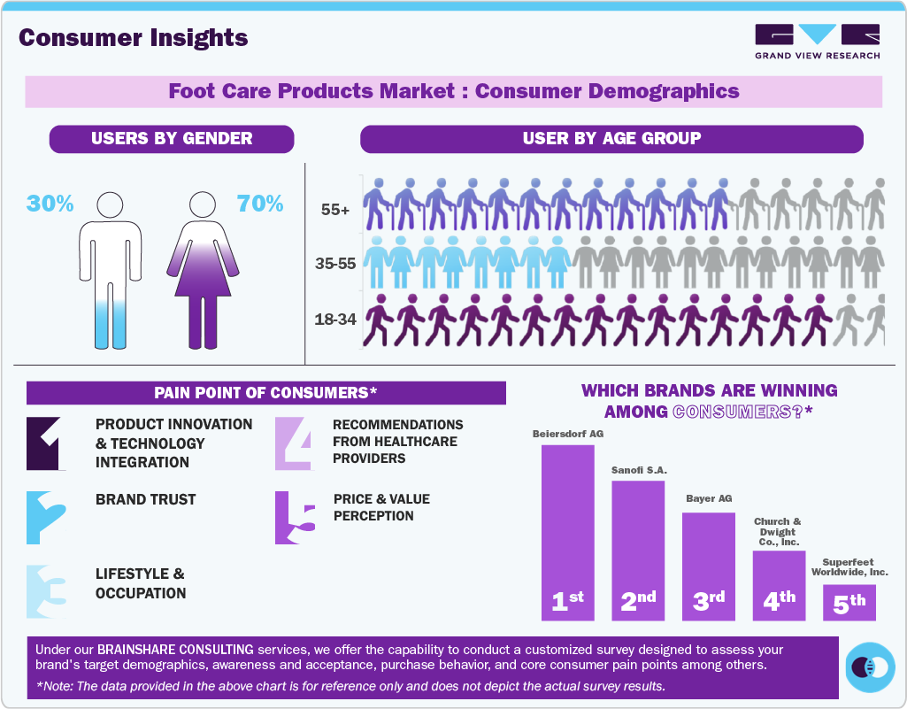 Foot Care Products Market: Consumer Demographics