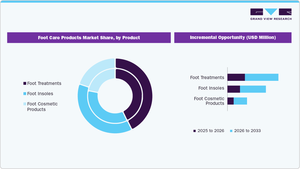 Foot Care Products Market Share, by Product