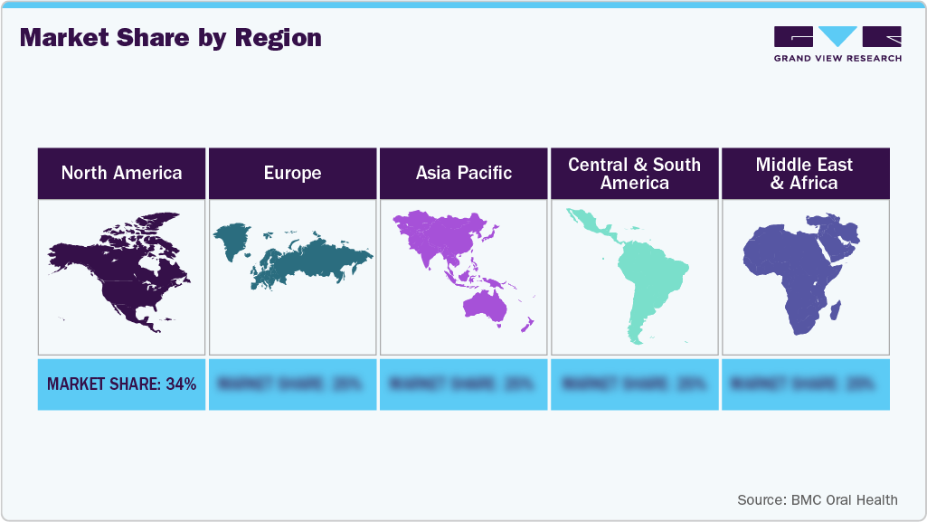 Market Share by Region