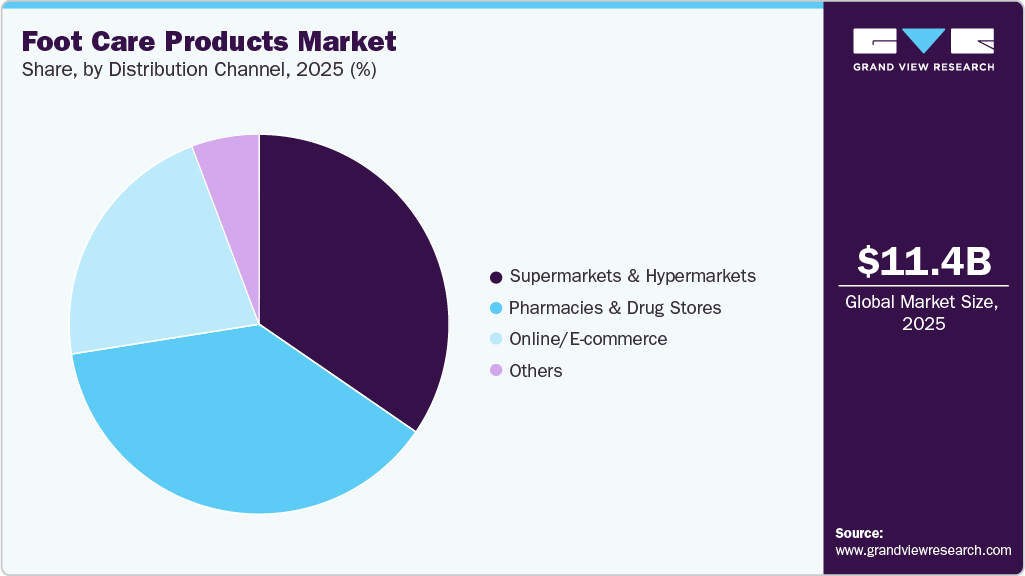 Foot Care Products Market Share