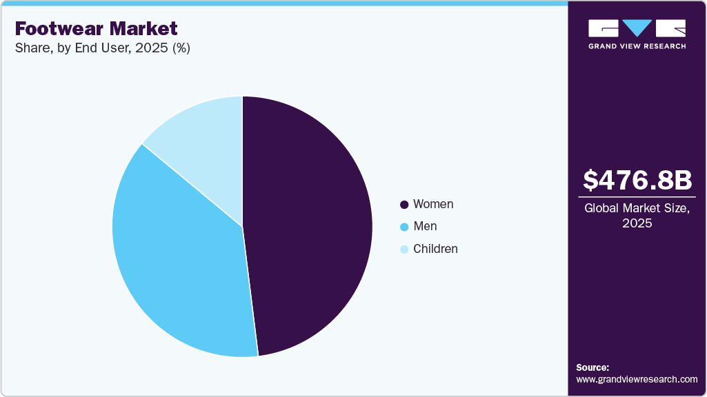 Footwear Market Share