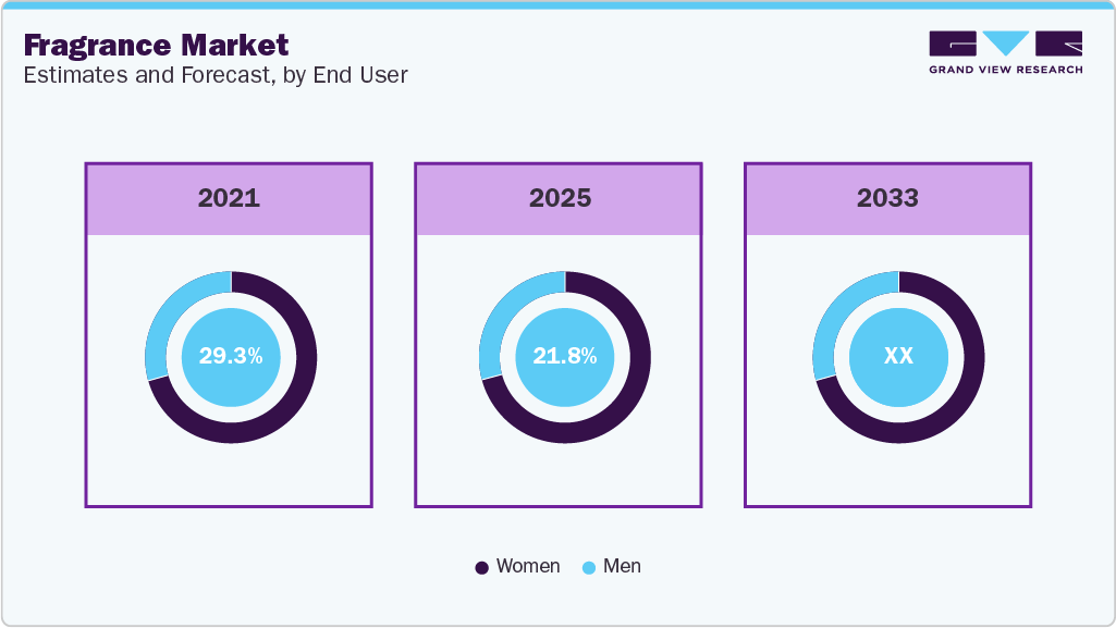 Fragrance Market Estimates and Forcaste, by End User