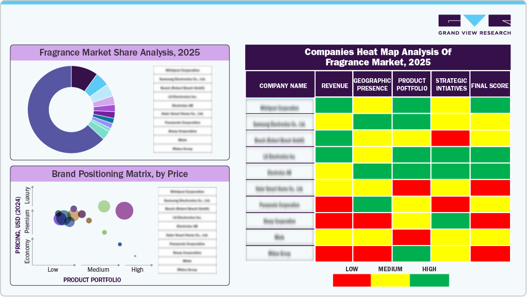 Fragrance Market Share Analysis, 2025