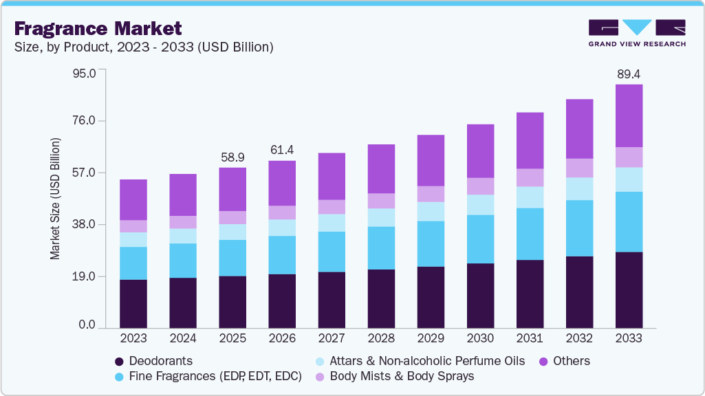 Fragrance market size and growth forecast (2023-2033)
