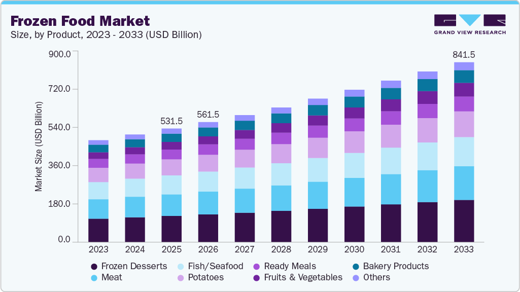 Frozen food market size and growth forecast (2023-2033)