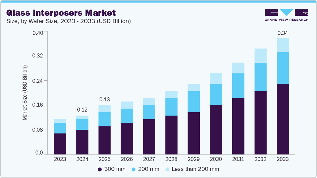 Glass interposers market size and growth forecast (2023-2033)