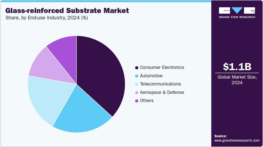 Glass-reinforced Substrate Market Share