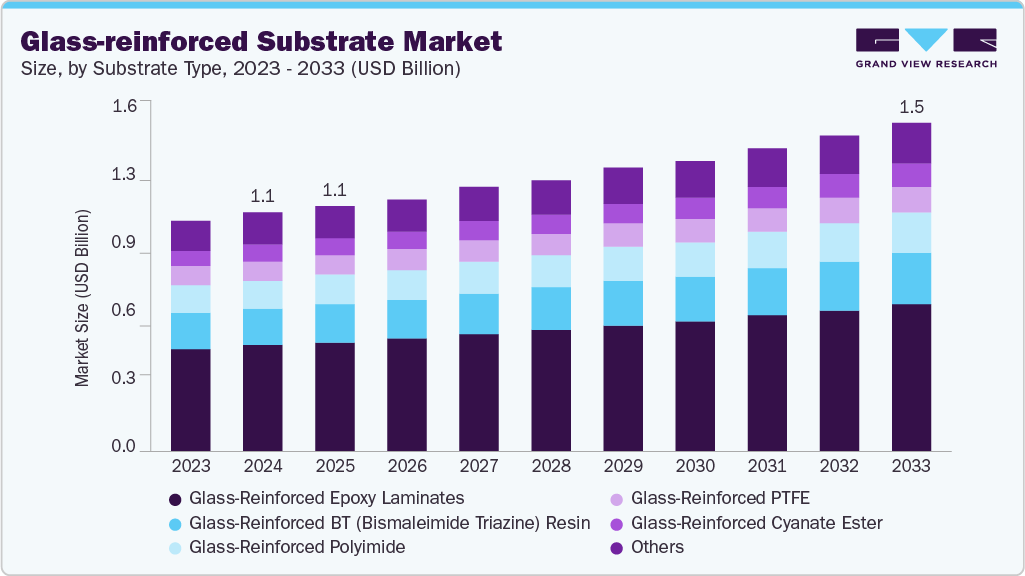 Glass-reinforced substrate market size and growth forecast (2023-2030)