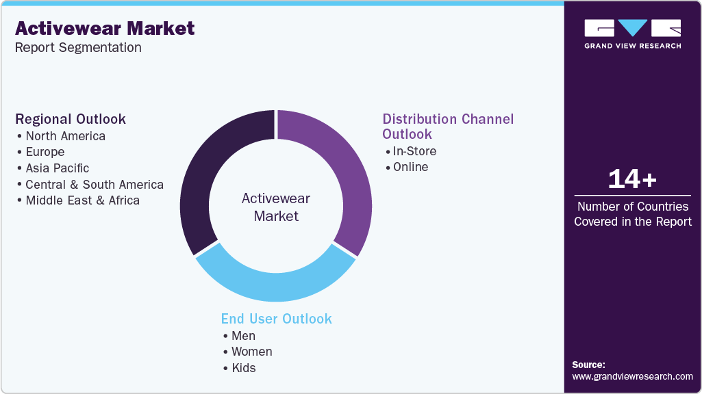 Global Activewear Market Report Segmentation