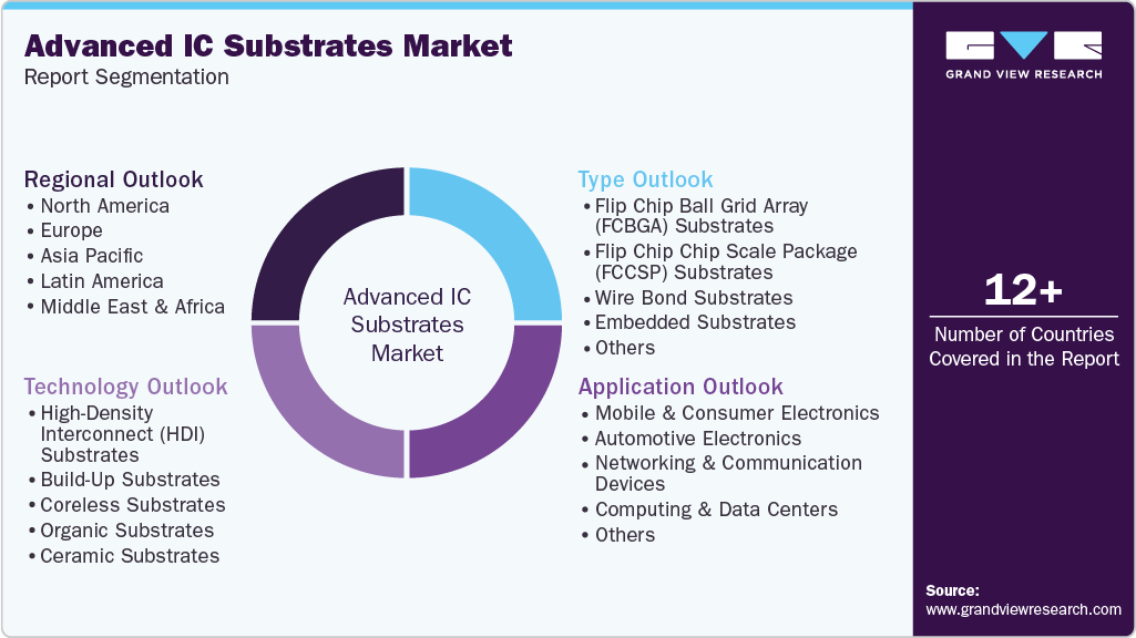Global Advanced IC Substrates Market Report Segmentation