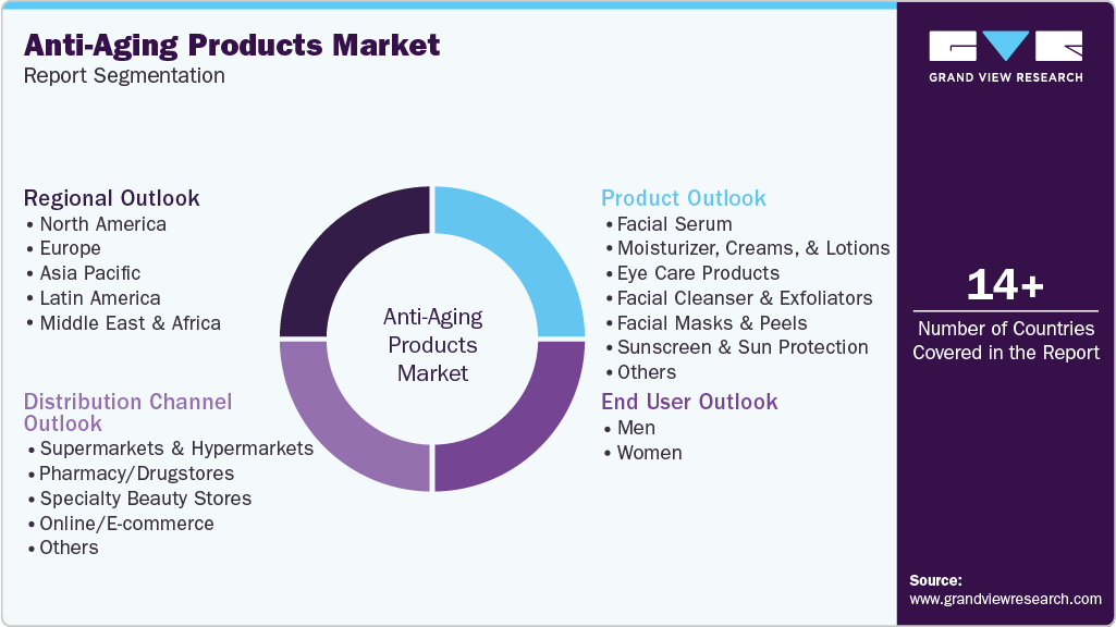 Global Anti-Aging Products Market Report Segmentation