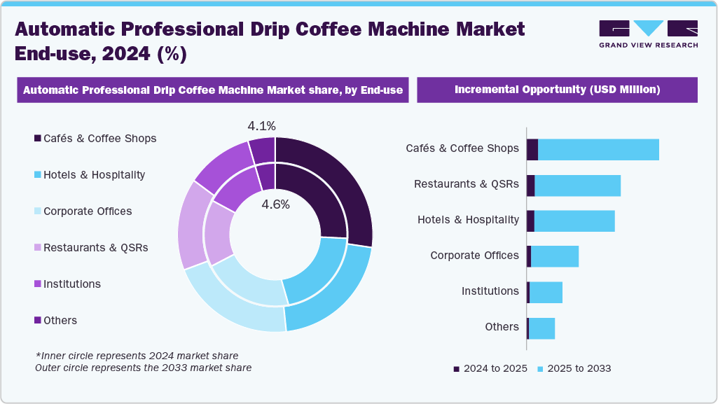 Global Automatic Professional Drip Coffee Machine Market, End Use, 2024, (%)