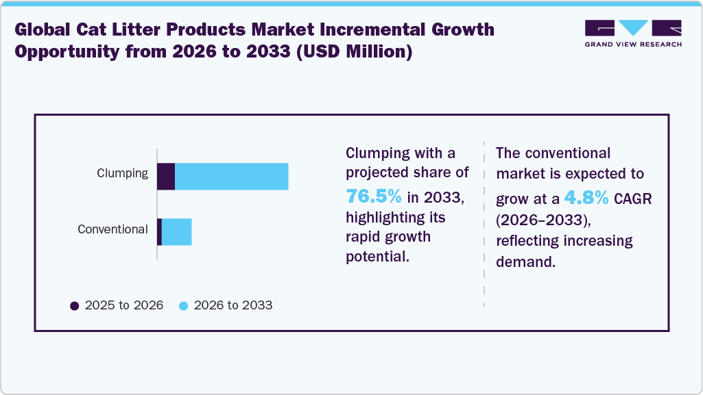 Global cat litter products market incremental growth opportunity from 2026 to 2033 (USD Million)