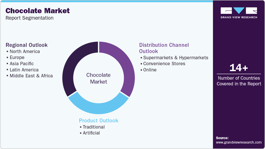 Global Chocolate Market Report Segmentation